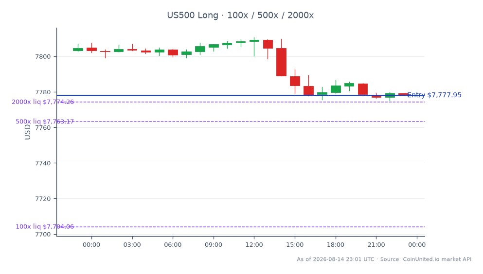 The S&P 500 Index (US500) opened at 7803.15 and closed at 7777.95, reflecting a decrease of 0.32% over the last 24 hours. The index reached a high of 7810.65 and a low of 7774.95 during this period. In leveraged trading, a long position was entered at 7777.95, with tiered investments at 100, 500, and 2000. This chart indicates a slight bearish trend in the S&P 500, suggesting cautious sentiment among traders. The overall market movement may influence small-cap M&A activities, particularly in light of Star Equity's synergy plan with Harte Hanks targeting a ~$30M EBITDA.