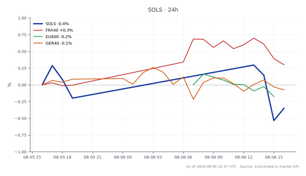 2026년 2분기 솔스티스 어드밴스드 머티리얼즈(SOLS)의 주가 흐름을 보여주는 차트. 주가는 62.32달러에 개장하여 62.475달러로 소폭 상승 마감했으며, 일일 최고가는 63.44달러, 최저가는 61.79달러로 지난 24시간 동안 0.25% 변동했습니다. 비교 대상 지수들은 혼조세를 보였습니다: FRA40 지수는 0.38% 상승했고, EU600 지수는 0.02% 소폭 상승했으며, GER40 지수는 0.09% 상승했습니다. SOLS의 실적은 시장 내 견고한 위치를 반영하며, 주목할 만한 EBITDA 30% 급증으로 가이던스가 상향 조정되어 AI 전력 테마를 검증했습니다. 관련 지수 중 FRA40이 상승률 면에서 두각을 나타냈으며, EU600은 가장 낮은 상승률을 기록하며 부진했습니다.