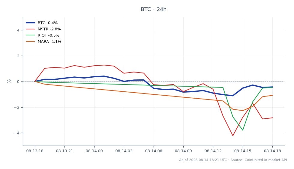 The chart displays Bitcoin (BTC) trading data over the last 24 hours, showing an opening price of $63,116 and a closing price of $63,010, resulting in a slight decrease of 0.17%. The price fluctuated within a range, reaching a high of $63,613 and a low of $62,492. In the related stocks, MicroStrategy (MSTR) experienced a decline of 1.75%, Riot Blockchain (RIOT) fell by 2.07%, and Marathon Digital Holdings (MARA) decreased by 0.97%. This data indicates that while Bitcoin remained relatively stable, the related stocks showed a more pronounced downward trend, with RIOT being the largest laggard among them, suggesting a divergence in performance between crypto and leveraged stocks.