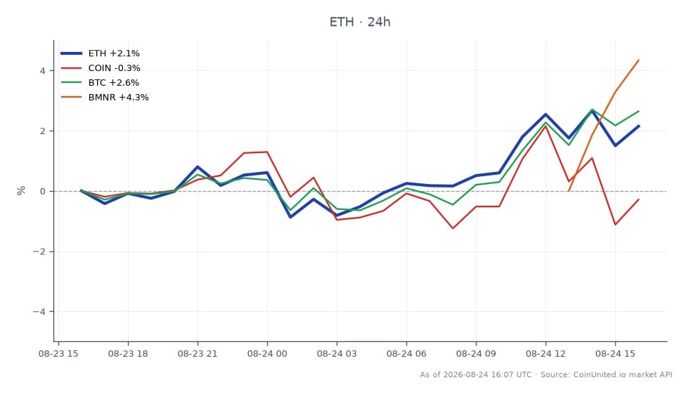 O gráfico ilustra o desempenho recente do Ethereum (ETH) em um período de 24 horas, mostrando um rompimento significativo ao abrir em US$ 2.437,80 e fechar em US$ 2.502,20, marcando um aumento de 2,64%. O preço flutuou entre uma mínima de US$ 2.423,40 e uma máxima de US$ 2.532,30, indicando volatilidade no mercado. Em comparação, o Bitcoin (BTC) experimentou um aumento de 2,99%, enquanto a Coin (COIN) viu uma mudança mínima de 0,03%. O controle da Bitmine de aproximadamente 4,8% da oferta de ETH pode influenciar estratégias de negociação alavancadas, especialmente dada a recente tendência de alta. Além disso, a BMNR superou com um aumento de 4,71%, posicionando-a como uma líder notável nesta análise intermercado. Os traders devem considerar essas dinâmicas ao planejar suas posições em negociações alavancadas.