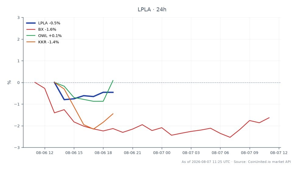 The chart illustrates the performance of LPL Financial Holdings Inc. (LPLA) over the last 24 hours, showing an opening price of $362.50 and a closing price of $358.95, resulting in a decrease of 0.98%. The stock reached a high of $364.79 and a low of $355.625 during this period. In comparison, related stocks show varied performance: Blackstone Inc. (BX) decreased by 0.99%, Owl Rock Capital Corporation (OWL) remained unchanged at 0.0%, and KKR & Co. Inc. (KKR) fell by 2.12%. LPLA's relatively smaller decline positions it as a leader among the related stocks, while KKR stands out as the laggard with the most significant drop.