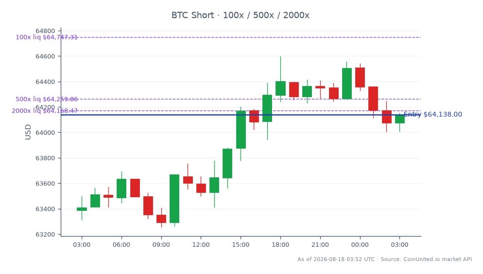 チャートはビットコインの最近のパフォーマンスを示しており、始値63,385ドル、終値64,138ドルで、過去24時間で1.19%の上昇を記録しました。この期間の最高値は64,597ドル、最安値は63,258ドルでした。レバレッジ取引の文脈では、ショートポジションが64,138ドルで、100倍、500倍、2000倍の3段階のレバレッジでエントリーされました。このデータは、オランダ検察による差し押さえられた仮想通貨資産の売却後、EU市場におけるカストディリスクに関する最近の動向を踏まえ、現在の市場環境におけるビットコイン取引に伴うボラティリティと潜在的リスクを浮き彫りにしています。