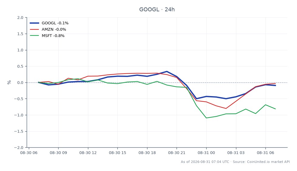 The chart displays the performance of Alphabet Inc (Google) Class A (GOOGL) over the last 24 hours. The stock opened at $346.115, reached a high of $347.335, and a low of $343.695, ultimately closing at $345.745, resulting in a slight decrease of 0.11%. In comparison, related stocks showed similar downward trends, with Amazon (AMZN) declining by 0.15% and Microsoft (MSFT) dropping by 0.69%. This indicates a general bearish sentiment in the tech sector, with GOOGL being a relatively stable performer among its peers despite the overall market decline.
