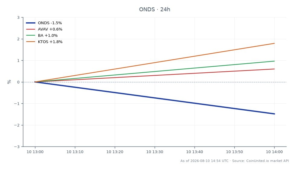 Ondas Holdings Inc. (ONDS) opened at $9.365 and closed at $9.305, reflecting a decrease of 0.64% over the past 24 hours. The stock reached a high of $9.595 and a low of $9.165 during this period. In comparison, related stocks showed varied performance: AeroVironment Inc. (AVAV) decreased by 0.17%, Boeing Co. (BA) increased by 1.15%, and Kratos Defense & Security Solutions, Inc. (KTOS) rose by 1.06%. This indicates that while Ondas experienced a slight decline, Boeing and Kratos performed positively, suggesting a mixed market sentiment in the drone and defense sectors.