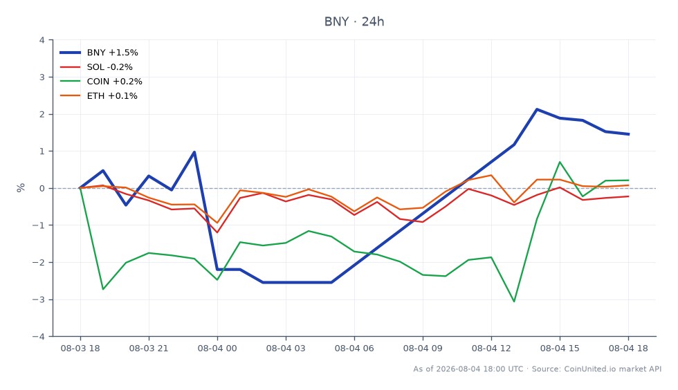 The chart displays the performance of The Bank of New York Mellon Corporation (BNY) over the last 24 hours, showing an opening price of $155.40 and a closing price of $157.725, representing a 1.5% increase. The stock reached a high of $158.895 and a low of $151.505 during this period, with a total of 18 trading candles recorded. In comparison, related assets show varied performance: Solana (SOL) increased by 0.14%, Ethereum (ETH) rose by 0.06%, while Coinbase (COIN) experienced a decline of 0.76%. BNY stands out as the leader in this cross-market analysis, with a significant percentage change compared to its related assets.