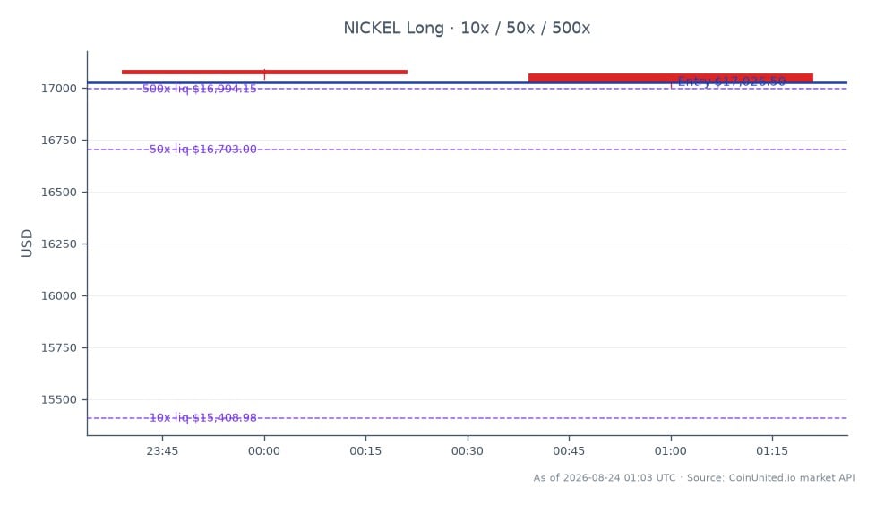 O gráfico ilustra o desempenho recente do Níquel no mercado de commodities. O preço de abertura foi de US$ 17.086,00, enquanto fechou em US$ 17.026,50, indicando uma queda de 0,35% nas últimas 24 horas. O preço mais alto atingido durante este período foi de US$ 17.091,50 e o mais baixo foi de US$ 17.006,40. Em termos de alavancagem, uma posição comprada foi iniciada a um preço de entrada de US$ 17.026,50, com níveis de alavancagem escalonados definidos em 10x, 50x e 500x. Esses dados refletem a volatilidade e as oportunidades de negociação presentes no mercado de Níquel, particularmente à luz das tendências mais amplas no setor de lítio após os resultados recordes da Pilbara Minerals no Ano Fiscal de 2026.