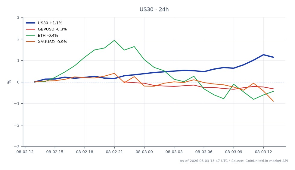 The chart illustrates the performance of the Dow Jones Industrial Average Index (US30) over the last 24 hours, showing an opening price of 52,496.15 and a closing price of 53,108.65. The index reached a high of 53,197.60 and a low of 52,430.70, resulting in a percentage change of +1.17%. In comparison, the related markets show the GBP/USD currency pair declining by -0.35%, Ethereum (ETH) down by -0.54%, and Gold (XAU/USD) decreasing by -0.89%. The Dow Jones stands out as a leader in this cross-market analysis, demonstrating a positive movement while the other assets experienced losses.