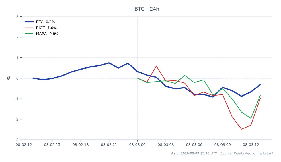 圖表顯示比特幣 (BTC) 的近期表現以及相關礦工股票 RIOT 和 MARA。比特幣開盤價為 63,092 美元,收盤價略低於 62,892 美元,24 小時變動幅度為 -0.32%。在此期間,BTC 最高觸及 63,778 美元,最低為 62,269 美元。相比之下,RIOT 小幅上漲 0.35%,而 MARA 下跌 0.87%,表明在此時間範圍內 RIOT 的表現優於 MARA。這些數據凸顯了加密貨幣市場槓桿交易的波動性和風險,特別是對於關注比特幣及其相關礦業股票的交易者。