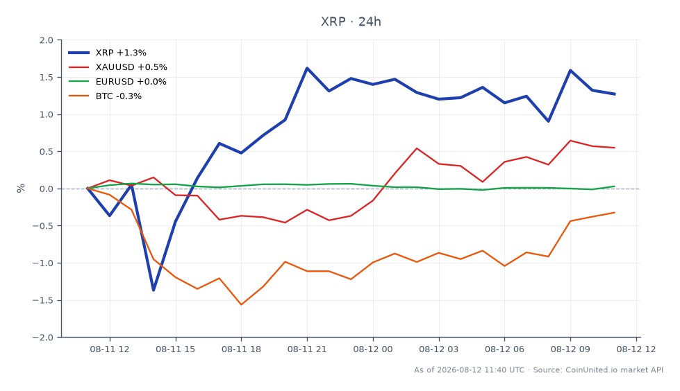 Le graphique illustre la performance des futures XRP (Ripple) en octobre, montrant un prix d'ouverture de 1,0052 $ et un prix de clôture de 1,0205 $, ce qui reflète une augmentation de 1,52 % au cours des dernières 24 heures. Le prix le plus élevé atteint pendant cette période était de 1,0258 $, tandis que le plus bas était de 0,9897 $. En comparaison, les actifs connexes montrent des performances variées : XAUUSD (Or) a augmenté de 0,67 %, EURUSD (Euro contre USD) a connu un changement minime de 0,03 %, et BTC (Bitcoin) a connu une légère baisse de 0,09 %. Ces données indiquent que le XRP mène la danse parmi ces actifs, avec une tendance haussière notable à l'approche des sommets d'octobre, tandis que le Bitcoin est à la traîne avec un changement négatif. Les traders à effet de levier doivent être conscients des risques potentiels de liquidation, car la volatilité du marché peut augmenter avant la publication de l'IPC.