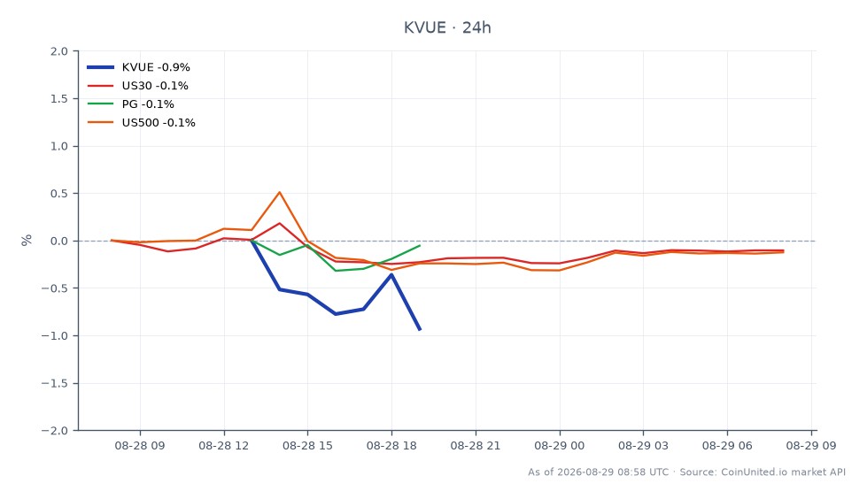 The chart depicts the performance of Kenvue Inc. (KVUE) over the last 24 hours, showing an opening price of $19.30 and a closing price of $19.145, reflecting a decrease of 0.8%. The stock reached a high of $19.385 and a low of $19.135 during this period. In comparison, the related markets show the US30 index down by 0.17%, the S&P 500 (US500) down by 0.13%, and Procter & Gamble (PG) up by 0.4%. Kenvue's decline positions it as a laggard among these related assets, particularly against PG's positive performance.