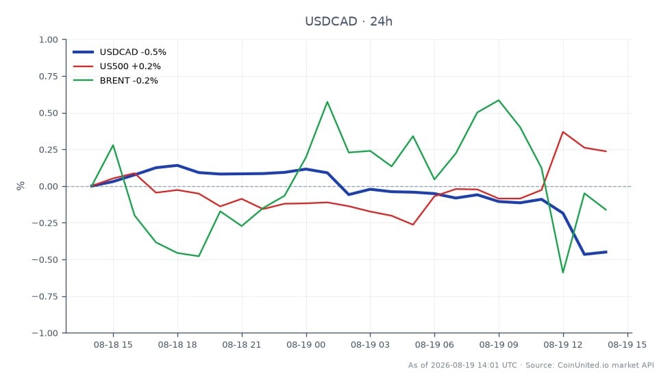 该图表展示了美元兑加元（USD/CAD）在24小时内的表现。该货币对开盘价为1.387465，收盘价略低于1.3824，下跌0.37%。在此期间，最高触及1.391025，最低为1.38211。在相关市场中，标普500指数（US500）小幅上涨0.17%，布伦特原油价格几乎持平，上涨0.01%。美元/加元的下跌表明看跌情绪，可能受到关税讨论和地缘政治事件等外部因素的影响，而美国500指数的小幅上涨表明股市反应稳定。总体而言，在本次跨市场分析中，美元/加元表现落后，反映出在持续的贸易谈判中加元走强。