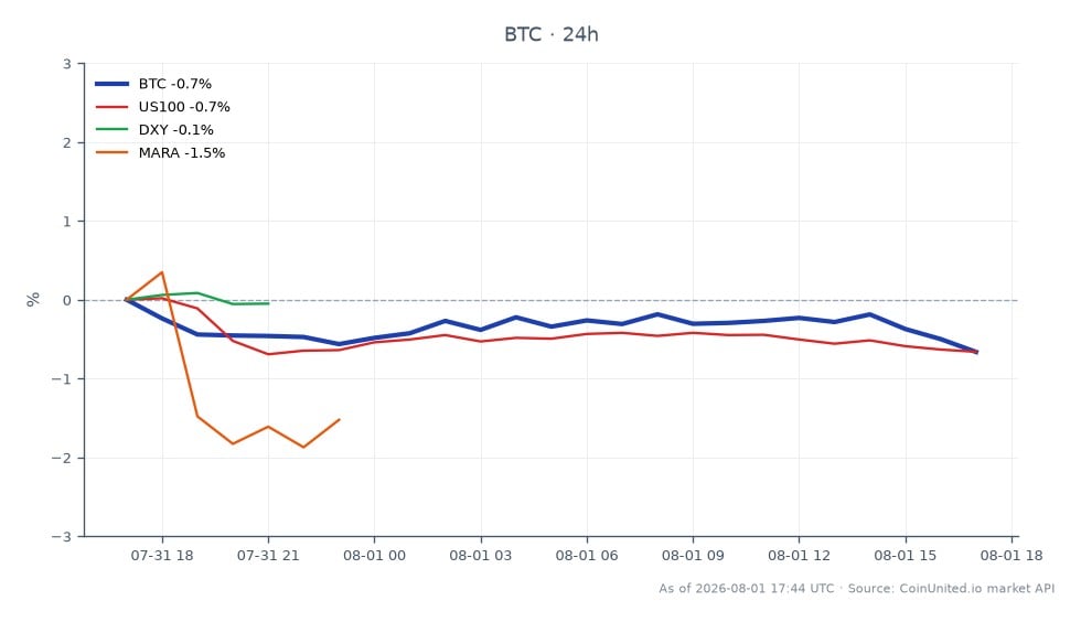The chart displays Bitcoin (BTC) trading data for the last 24 hours, showing an opening price of $62,846.00 and a closing price of $62,796.00, reflecting a slight decrease of 0.08%. The highest price reached during this period was $63,275.00, while the lowest was $62,709.00. In comparison, the NASDAQ-100 Index (US100) experienced a decline of 0.44%, the US Dollar Index (DXY) fell by 0.24%, and Marathon Digital Holdings (MARA) decreased by 0.40%. This data indicates that Bitcoin is relatively stable compared to its correlated markets, with the potential to either break through the resistance level at $65,300 or face support at $62,000 based on the Fed's inflation metrics.