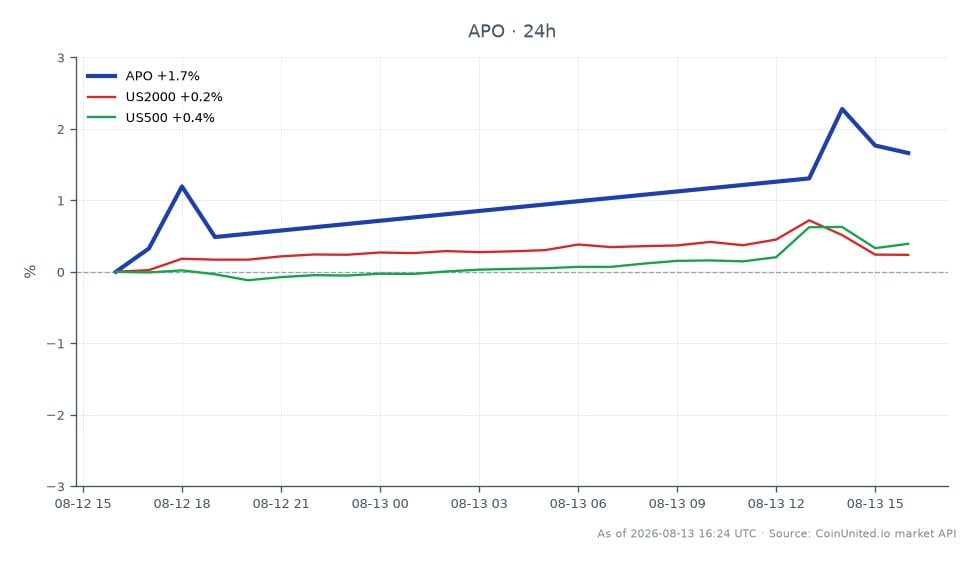 Le graphique affiche la performance d'Apollo Global Management, Inc. (APO) au cours des dernières 24 heures. L'action a ouvert à 136,94 $ et clôturé à 140,15 $, marquant une augmentation de 2,34 %. Le prix le plus élevé atteint pendant cette période était de 141,295 $, tandis que le plus bas était de 136,93 $. En comparaison, l'indice US2000 a connu une modeste augmentation de 0,29 %, et l'indice US500 a augmenté de 0,5 %. Apollo Global Management se distingue comme le leader de cette comparaison intermarchés, démontrant un mouvement ascendant significatif par rapport aux indices boursiers plus larges.