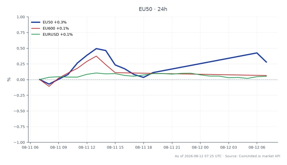 L'indice EURO STOXX 50 a ouvert à 6536,0 et clôturé à 6556,2, marquant une augmentation de 0,31 % au cours des dernières 24 heures. L'indice a atteint un sommet de 6577,2 et un creux de 6529,2 pendant cette période. En revanche, l'indice EU600 a connu une légère baisse de 0,03 %, tandis que la paire de devises EUR/USD a enregistré une augmentation marginale de 0,01 %. Ces données indiquent que l'EURO STOXX 50 a été le leader en termes de performance parmi les indices, tandis que l'EU600 a légèrement sous-performé.