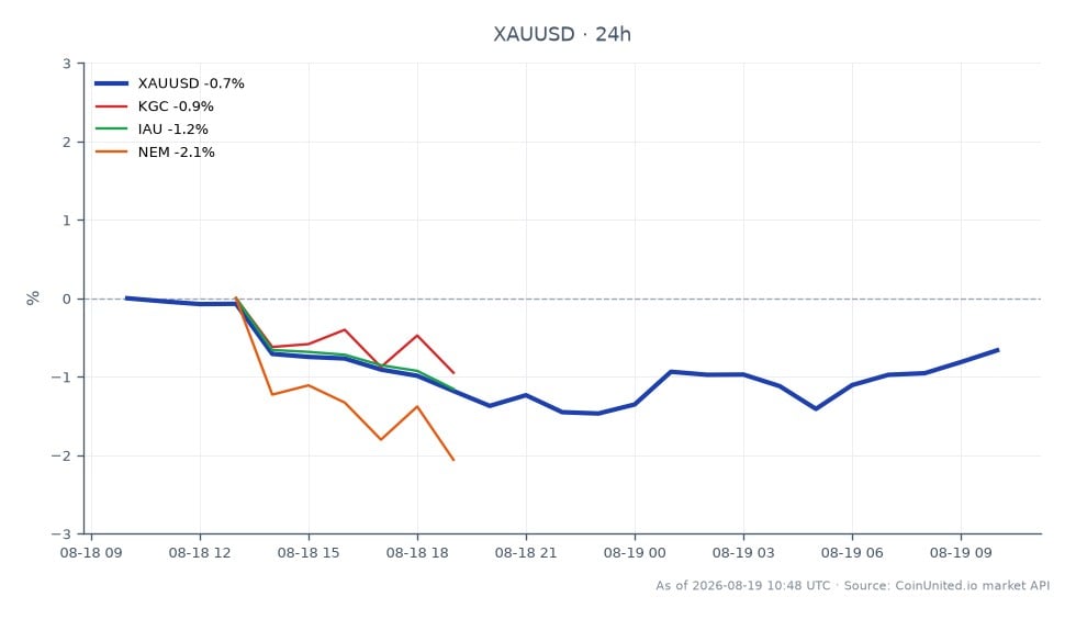최근 24시간 동안 미국 달러 대비 금(XAUUSD)의 성과를 보여주는 차트입니다. 시가는 4393.385달러였고 종가는 4368.61달러로 0.56% 하락했습니다. 이 기간 동안 최고가는 4407.01달러, 최저가는 4324.73달러였습니다. 비교하면 관련 자산은 다양한 성과를 보였습니다. Kinross Gold Corporation(KGC)은 0.37% 감소했고, iShares Gold Trust(IAU)는 0.89% 하락했으며, Newmont Corporation(NEM)은 2.14%로 더 큰 폭의 하락을 경험했습니다. 이 데이터는 금 자체는 소폭 하락했지만 Newmont가 관련 주식 중에서 가장 부진했으며, 이는 시장 성과에서 더 강한 부정적 심리를 시사합니다.