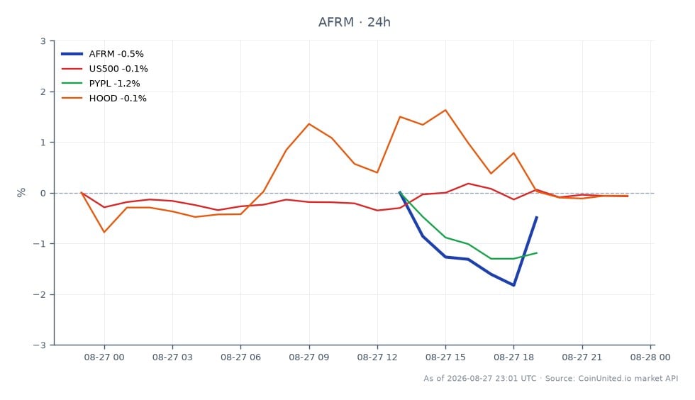 En el Q4 FY2026, Affirm Holdings, Inc. (AFRM) abrió a $76.67 y cerró a $77.66, marcando un aumento del 1.29% en las últimas 24 horas. La acción alcanzó un máximo de $78.185 y un mínimo de $75.41 durante este período. En comparación, el S&P 500 (US500) experimentó una ligera disminución del 0.05%, mientras que PayPal (PYPL) cayó un 0.98%. Robinhood (HOOD) fue un pequeño valor con un aumento del 0.39%. Para los traders apalancados, el precio de entrada para los CFD de AFRM podría considerarse alrededor de $77.66, con precios de liquidación dependientes del apalancamiento utilizado. El rendimiento de Affirm destaca positivamente en el contexto de resultados mixtos de acciones relacionadas, lo que indica una oportunidad potencial para los traders centrados en AFRM.