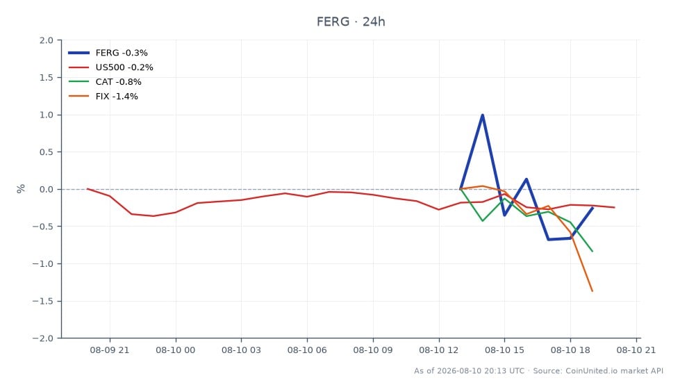 Ferguson Enterprises Inc. (FERG) opened at $259.085 and closed at $263.84, marking a 1.84% increase over the past 24 hours. The stock reached a high of $267.875 and a low of $259.085 during this period, reflecting a stable trading range. In contrast, the broader market, represented by the S&P 500 (US500), experienced a slight decline of 0.25%. Additionally, Caterpillar Inc. (CAT) and Comfort Systems USA Inc. (FIX) showed losses of 1.41% and 2.16%, respectively, indicating that FERG outperformed these related stocks amidst a generally bearish market environment. This performance may signal confidence in Ferguson's FY2026 guidance and potential for margin expansion and acquisitions.