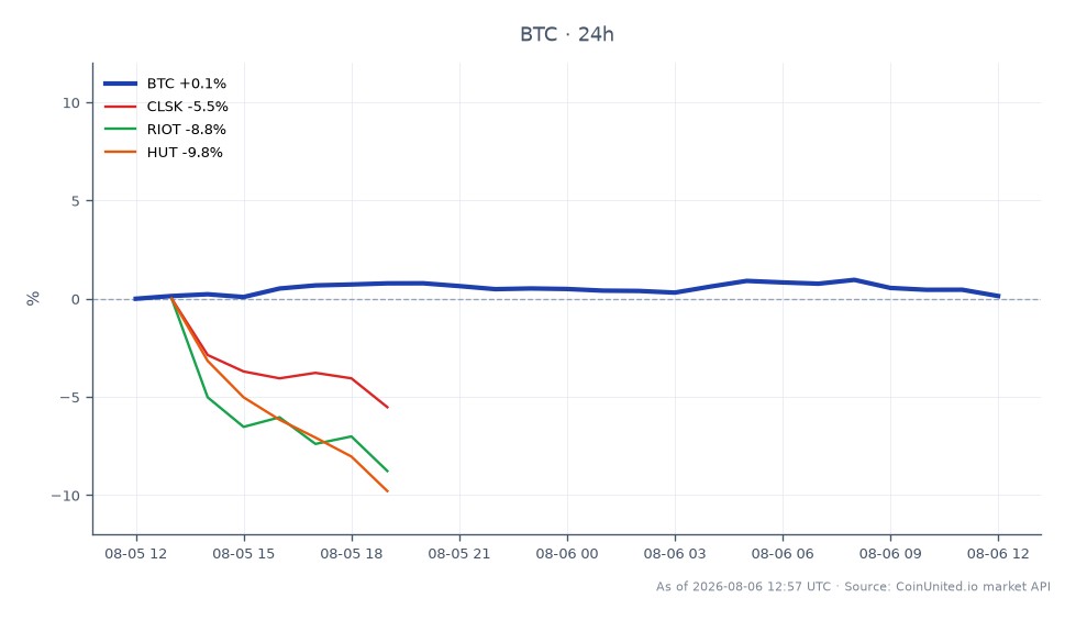 Der Chart zeigt die jüngste Performance von Bitcoin mit einem Eröffnungskurs von 64.046 US-Dollar und einem Schlusskurs von 64.386 US-Dollar, was einem Anstieg von 0,53 % in den letzten 24 Stunden entspricht. Der Preis schwankte in diesem Zeitraum zwischen einem Hoch von 65.012 US-Dollar und einem Tief von 63.848 US-Dollar. Im Gegensatz dazu verzeichneten verwandte Aktien im Krypto-Bereich Rückgänge: CleanSpark (CLSK) fiel um 2,84 %, Riot Blockchain (RIOT) um 3,21 % und Hut 8 Mining (HUT) um 6,54 %. Diese Performance deutet darauf hin, dass Bitcoin zwar einen leichten Gewinn erzielen konnte, die zugehörigen Aktien jedoch deutlich zurückblieben, was eine Divergenz in der Marktstimmung widerspiegelt. Die Daten unterstreichen die Volatilität und die unterschiedliche Performance auf den Krypto- und verwandten Aktienmärkten.