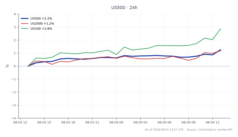 标普500指数（US500）开盘于7535.65点，收盘于7653.85点，在过去24小时内上涨了1.57%。在此期间，该指数触及高点7660.15点，低点7515.35点。相比之下，US2000指数上涨了1.44%，而US100指数表现强劲，上涨了3.45%。US100的强劲表现表明它是指数中的明显领涨者，而US2000则落后。这些数据反映了在Thryv 2026年第二季度财报不及预期的背景下，整体市场情绪和表现趋势，这可能会影响交易者的策略。