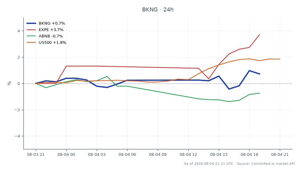 O gráfico ilustra o desempenho da Booking Holdings Inc. (BKNG) nas últimas 24 horas, mostrando um preço de abertura de US$ 193,13 e um preço de fechamento de US$ 194,13, resultando em uma variação percentual de 0,52%. A ação atingiu uma máxima de US$ 195,105 e uma mínima de US$ 190,35 durante este período. Em comparação, ações relacionadas mostraram desempenho variado: Expedia Group Inc. (EXPE) subiu 5,19%, enquanto Airbnb Inc. (ABNB) caiu 0,81%. O índice S&P 500 (US500) aumentou 1,9%. Notavelmente, EXPE se destaca como líder nesta análise intermercado, superando significativamente BKNG e ABNB. Esses dados são cruciais para traders alavancados que buscam avaliar movimentos de mercado e oportunidades de negociação potenciais com base nas tendências de demanda por viagens.