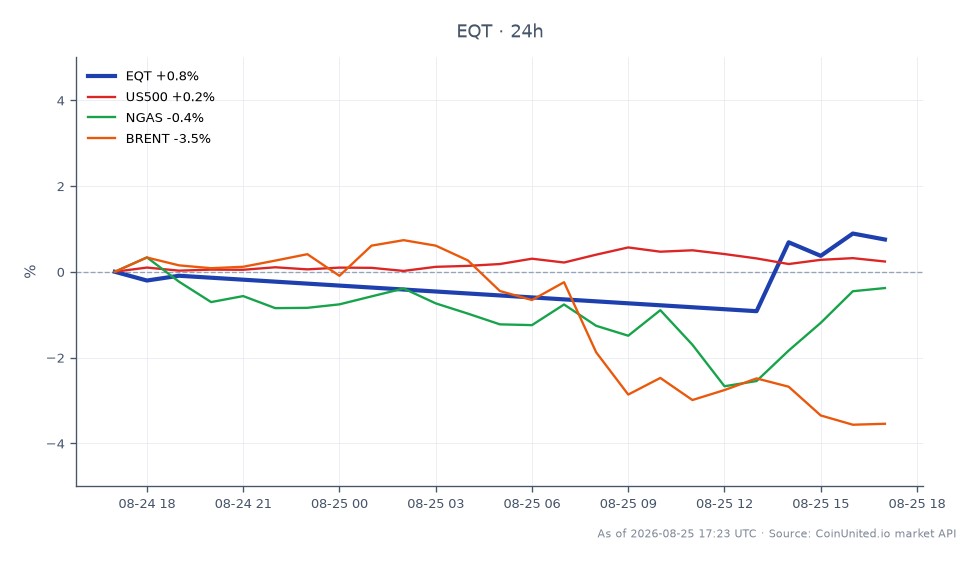 チャートはEQTコーポレーション(EQT)の過去24時間のパフォーマンスを示しており、始値53.72ドル、終値54.25ドルで、0.99%の上昇を反映しています。この期間の最高値は54.51ドル、最安値は52.885ドルで、比較的安定した取引レンジを示しています。比較すると、関連市場はわずかな動きを見せています。US500指数は0.11%上昇し、天然ガス(NGAS)は0.16%下落し、ブレント原油は4.02%と大幅に下落しました。このデータは、特にボラティリティの高いエネルギー市場の状況において、EQTが関連資産の中でパフォーマンスのリーダーであることを強調しています。