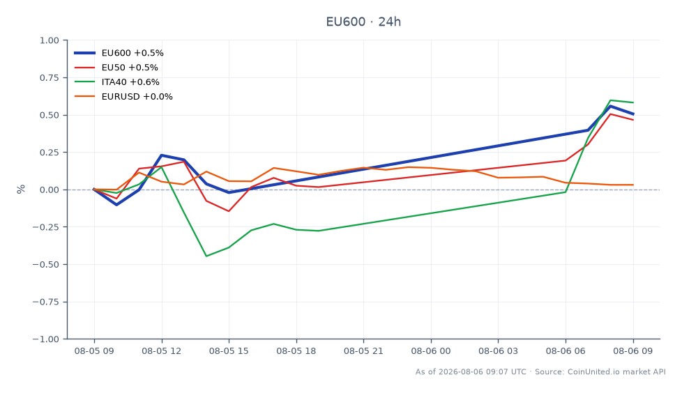 STOXX 유럽 600 지수는 657.26으로 개장하여 660.48로 마감했으며, 고점은 660.9, 저점은 655.94로 지난 24시간 동안 0.49% 상승했습니다. 이에 비해 EU50 지수는 0.47% 상승했으며, ITA40 지수는 0.62% 상승하며 더 나은 성과를 보였습니다. EURUSD 통화 쌍은 0.07%의 소폭 변동을 보였습니다. ITA40 지수는 관련 지수 중 선두를 차지하며, STOXX 유럽 600으로 대표되는 더 넓은 유럽 시장에 비해 이탈리아 시장의 더 강한 성과를 나타냅니다. 이 데이터는 유럽 은행 및 현재 시장 환경에서의 성과에 초점을 맞춘 트레이더에게 중요합니다.