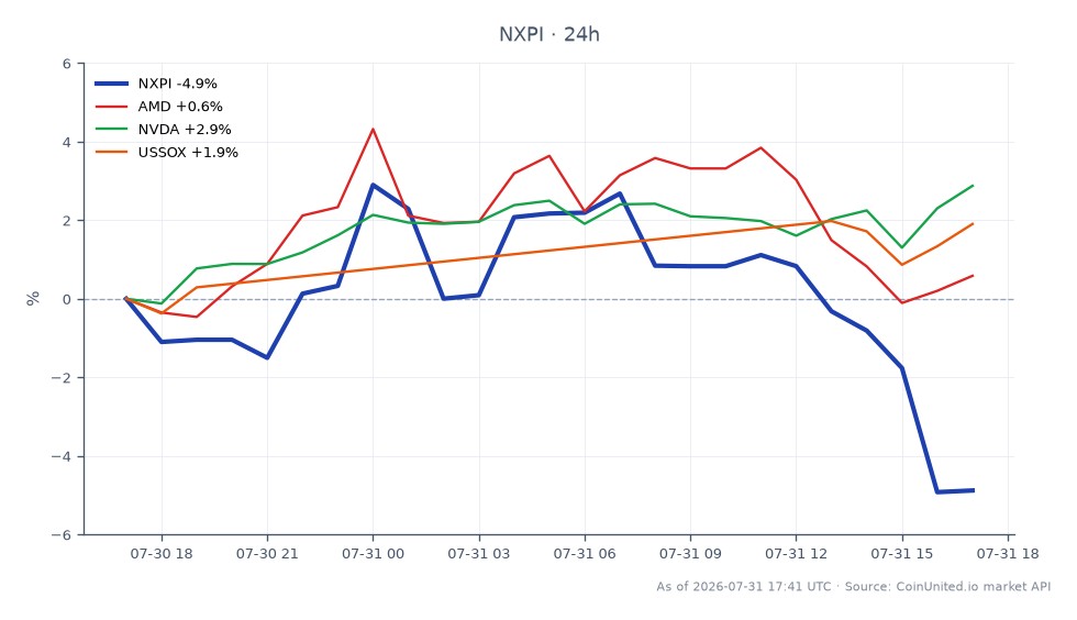 El gráfico ilustra el rendimiento reciente de NXP Semiconductors N.V. (NXPI) en el contexto de su potencial adquisición de Ambarella, mostrando una disminución significativa del 5.44% en las últimas 24 horas. NXPI abrió en $249.20, alcanzó un máximo de $256.83 y un mínimo de $233.285, cerrando finalmente en $235.635. En contraste, las acciones relacionadas mostraron un rendimiento variado con AMD subiendo un 1.05%, NVDA ganando un 3.06% y el índice USSOX aumentando un 1.96%. Esto indica un sentimiento mixto en el sector de semiconductores, con NXPI rezagándose frente a sus pares mientras navega por las conversaciones de adquisición, mientras que NVDA destaca con la mayor ganancia porcentual entre las acciones relacionadas. Los traders deben tener en cuenta la volatilidad en la acción del precio de NXPI mientras reacciona a las noticias sobre la adquisición.