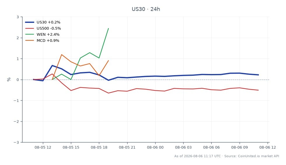 The chart illustrates the performance of the Dow Jones Industrial Average Index (US30) for the last 24 hours, showing an opening price of 54,317.2 and a closing price of 54,492.1, resulting in a 0.32% increase. The index reached a high of 54,745.25 and a low of 54,300.7 during this period. In comparison, the S&P 500 Index (US500) experienced a decline of 0.51%, while Wendy's (WEN) saw an increase of 2.84%, and McDonald's (MCD) rose by 0.54%. This data highlights the relative strength of the Dow compared to the other indices and stocks, indicating a solid performance for the index amidst mixed results in the broader market.