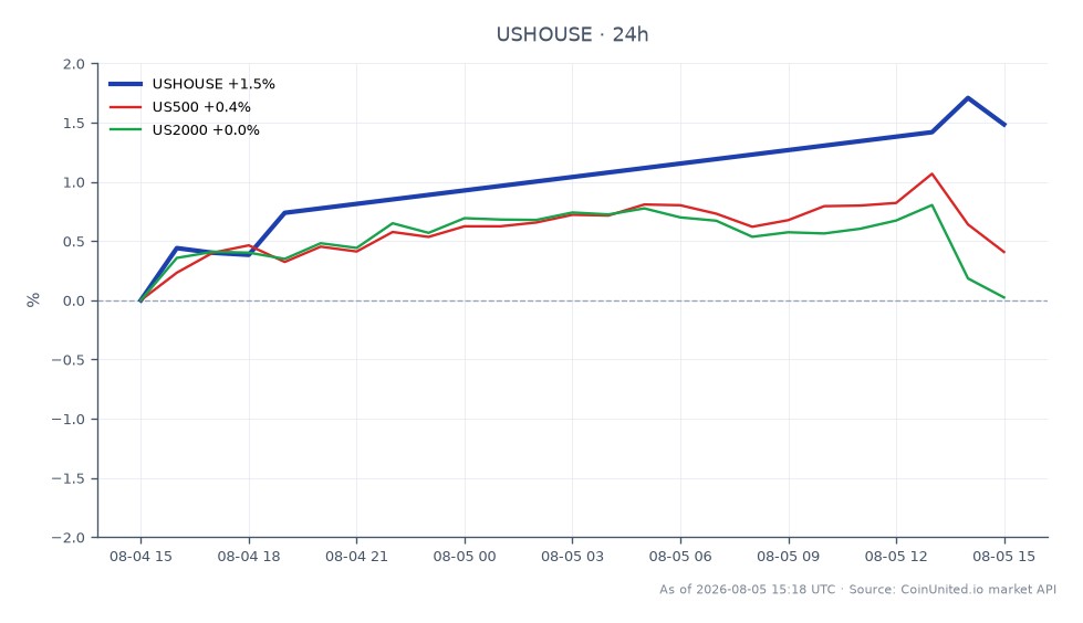 The chart illustrates the performance of the US PHLX Housing Sector Index (USHOUSE) over a 24-hour period. The index opened at 679.5 and closed at 694.67, marking a significant increase of 2.23%. During this period, it reached a high of 697.25 and a low of 679.27. In comparison, the US500 index saw a modest increase of 0.69%, while the US2000 index rose by 0.39%. This data indicates that the USHOUSES index was a clear leader among the indices during this timeframe, showcasing stronger momentum compared to the broader market indices.