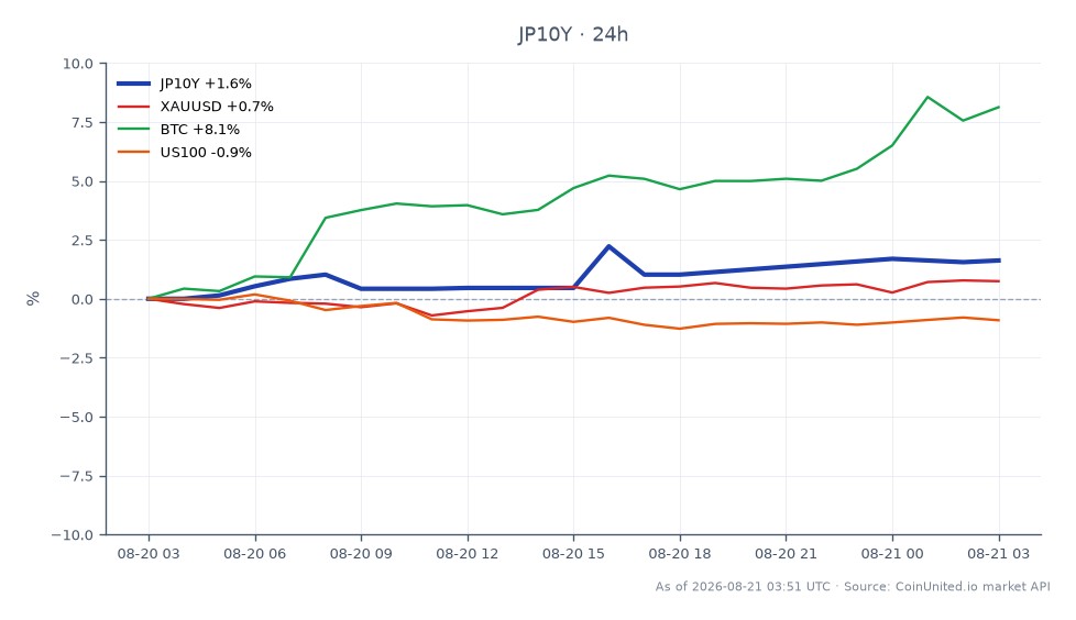 In July, the Japan 10 Year Yield (JP10Y) opened at 2.836% and closed at 2.88%, marking a 1.55% increase over the last 24 hours. The yield reached a high of 2.897% and a low of 2.832%. In related markets, Bitcoin (BTC) experienced a significant rise of 7.97%, while Gold (XAUUSD) increased by 0.92%. Conversely, the US100 index saw a decline of 0.95%. The upward movement in the JP10Y yield suggests a potential acceleration in the Bank of Japan's rate hike path, which may impact carry trades and overall market sentiment.