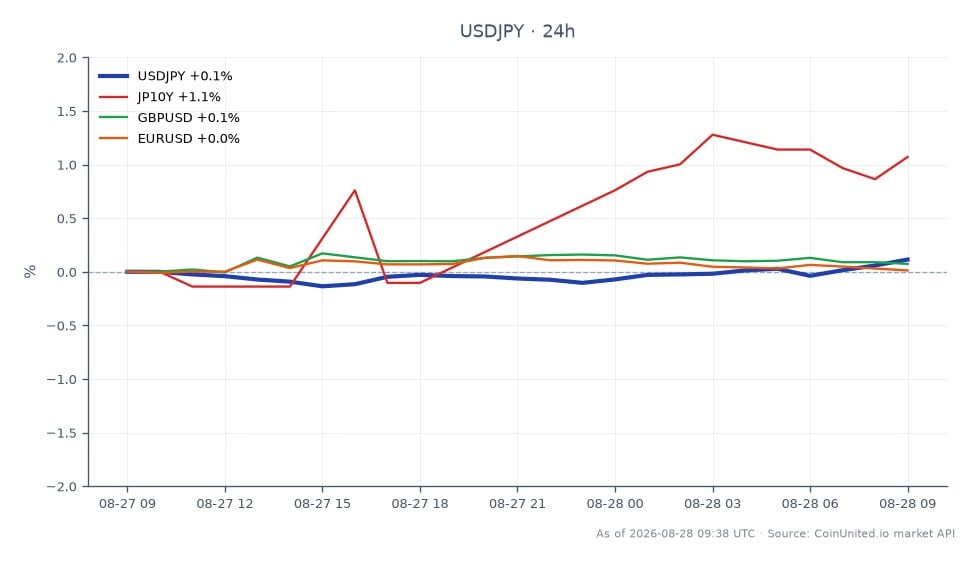 La paire de devises USD/JPY a ouvert à 159,324 et clôturé à 159,662, reflétant une augmentation de 0,21 % au cours des dernières 24 heures. La paire a atteint un maximum de 159,6645 et un minimum de 159,241 pendant cette période. Sur les marchés connexes, le rendement des obligations JP10Y a augmenté de 1,11 %, tandis que le GBP/USD a connu une légère augmentation de 0,04 % et que l'EUR/USD a connu une légère baisse de 0,05 %. L'USD/JPY est actuellement à un point d'inflexion critique autour de 160,50, influencé par le discours du président de la Fed, Warsh, à Jackson Hole, qui pourrait avoir un impact sur les futures stratégies de trading.
