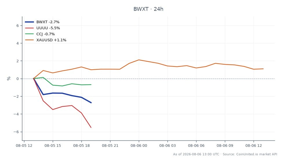 The chart illustrates the performance of BWX Technologies, Inc. (BWXT) over the last 24 hours, showing an opening price of $172.805 and a closing price of $168.695, resulting in a decline of 2.38%. The stock reached a high of $173.585 and a low of $168.52 during this period. In comparison, related stocks show varied performance: Energy Fuels Inc. (UUUU) decreased by 5.88%, Cameco Corporation (CCJ) fell slightly by 0.25%, while gold (XAUUSD) saw an increase of 1.63%. BWXT is the primary focus here, demonstrating a notable decline, while UUUU stands out as the largest laggard among the related stocks.