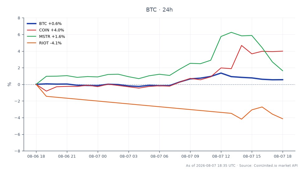 The chart displays the recent performance of Bitcoin (BTC) alongside related stocks. Bitcoin opened at $64,584.00 and closed at $64,746.00, reaching a high of $65,357.00 and a low of $64,129.00, resulting in a 24-hour percentage change of +0.25%. In comparison, the related stocks show varied performance: Coinbase (COIN) increased by 3.55%, MicroStrategy (MSTR) rose by 0.51%, while Riot Blockchain (RIOT) decreased by 4.89%. This indicates that while Bitcoin remained relatively stable, COIN was the clear leader among the related stocks, while RIOT lagged significantly.