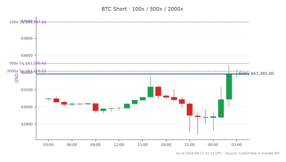 The chart illustrates the recent trading activity of Bitcoin (BTC) as Nakamoto Inc. sold 600 BTC to manage its debt obligations. Over the last 24 hours, Bitcoin opened at $63,093, closed at $63,385, reached a high of $63,481, and dipped to a low of $62,682, resulting in a 0.46% increase in price. The leverage data indicates a short position was taken at an entry price of $63,385, with tiers set at 100, 500, and 2000. This strategic move comes as Nakamoto Inc. faces a looming $60 million maturity wall in December, highlighting the urgency of their financial situation. The market remains cautious as traders monitor BTC's performance amidst these developments.