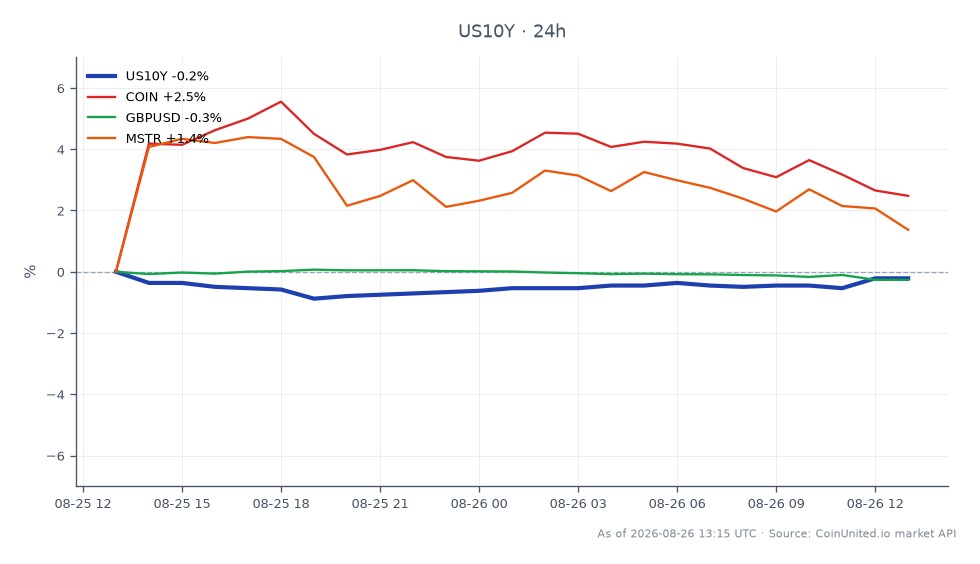 Le graphique illustre la performance du rendement des bons du Trésor américain à 10 ans (US10Y) au cours des dernières 24 heures, montrant un prix d'ouverture de 4,658 % et un prix de clôture de 4,656 %, avec un maximum de 4,666 % et un minimum de 4,619 %. Cela représente une légère baisse de 0,04 % sur la période. Sur les marchés connexes, Coinbase (COIN) a augmenté de 2,25 %, tandis que MicroStrategy (MSTR) a progressé de 2,6 %. Inversement, la paire de devises GBP/USD a baissé de 0,21 %. La performance de l'US10Y indique un environnement de rendement stable au milieu des performances fluctuantes sur les marchés de la crypto et du forex, avec COIN et MSTR montrant de la force en tant que leaders potentiels dans ce scénario inter-marchés.