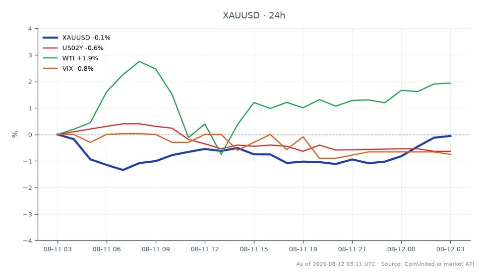 The chart illustrates the performance of Gold against the US Dollar (XAU/USD) over the past 24 hours. Gold opened at $4,411.015 and closed slightly higher at $4,414.375, marking a modest increase of 0.08%. The highest price reached during this period was $4,421.645, while the lowest was $4,356.84. In the broader market context, the 2-Year US Treasury yield (US02Y) decreased by 0.64%, indicating a potential shift in interest rate expectations. Meanwhile, West Texas Intermediate (WTI) crude oil prices rose by 1.62%, and the Volatility Index (VIX) fell by 0.75%, suggesting a mixed sentiment across commodities and financial markets. Traders focusing on XAU/USD should note these movements as they may influence trading strategies.