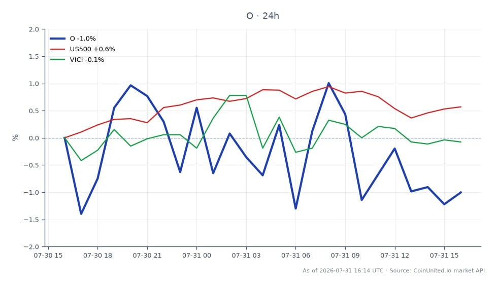 Der Chart zeigt die Performance von o1.exchange (Symbol: O) am Kryptomarkt über einen Zeitraum von 24 Stunden. Der Vermögenswert eröffnete bei 0,5007 und schloss bei 0,5023, was einem leichten Anstieg von 0,32 % entspricht. Der Höchstpreis in diesem Zeitraum lag bei 0,5179, während der Tiefstpreis 0,4977 betrug. Im Vergleich dazu verzeichnete der US500-Index einen Anstieg von 0,83 %, während VICI unverändert bei 0,0 % blieb. Dies deutet darauf hin, dass o1.exchange eine moderate Performance im Vergleich zum breiteren Markt zeigte, wobei der US500 ihn deutlich übertraf. Die Daten spiegeln insgesamt 25 Candlesticks wider, die zur Analyse der Preisbewegung von o1.exchange verwendet wurden und einen umfassenden Überblick über seine Handelsaktivitäten im angegebenen Zeitraum geben.