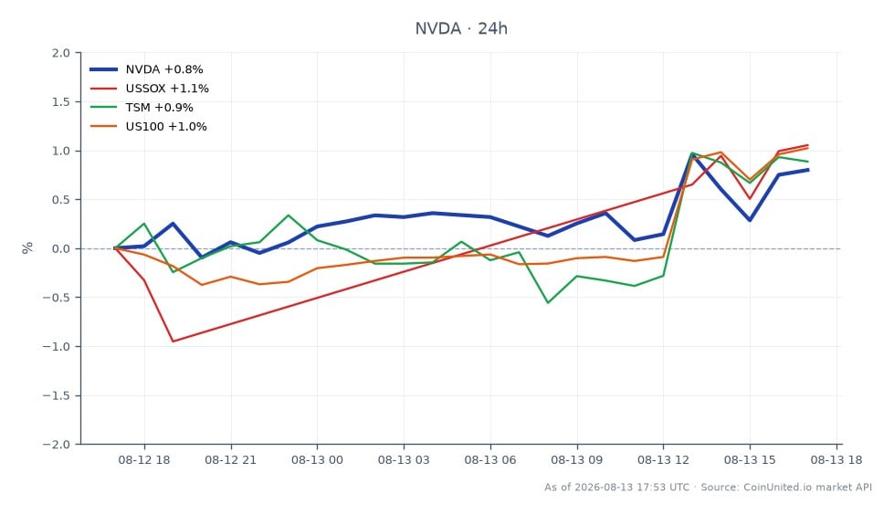 Le graphique affiche la performance de NVIDIA Corporation (NVDA) au cours des dernières 24 heures, montrant un prix d'ouverture de 223,795 $ et un prix de clôture de 225,44 $, résultant en une variation en pourcentage de 0,74 %. Le plus haut intraday a atteint 227,185 $, tandis que le plus bas était de 222,24 $. En comparaison, les actions liées montrent les variations en pourcentage suivantes : l'indice des semi-conducteurs américains (USSOX) a augmenté de 1,35 %, Taiwan Semiconductor Manufacturing Company (TSM) a augmenté de 1,26 %, et l'indice NASDAQ-100 (US100) a grimpé de 1,04 %. Cela indique que, bien que NVIDIA ait connu un gain modeste, le secteur plus large des semi-conducteurs, en particulier l'USSOX, a surpassé, suggérant un sentiment mitigé sur le marché avec NVIDIA à la traîne par rapport à ses pairs.