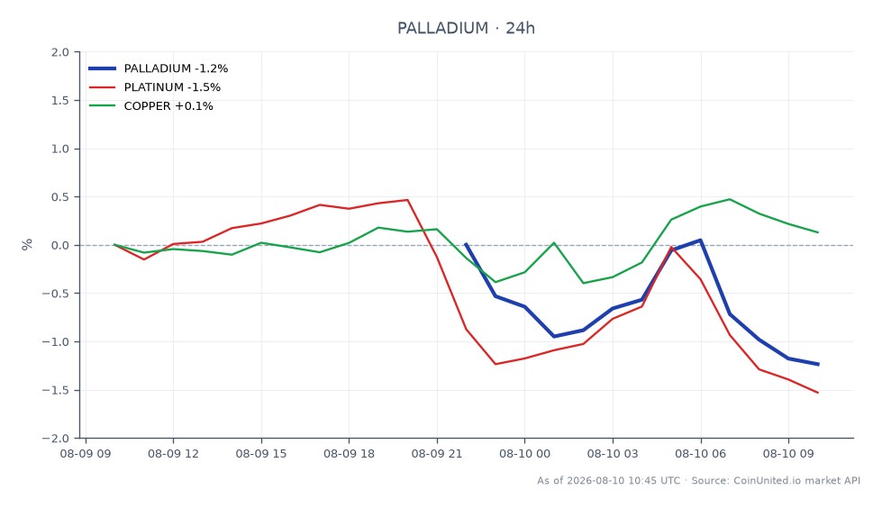 El gráfico muestra el rendimiento reciente del Paladio en el mercado de materias primas. El Paladio abrió en $1380.35 y cerró en $1361.75, lo que representa una disminución del 1.35% en las últimas 24 horas. El precio fluctuó entre un máximo de $1382.60 y un mínimo de $1358.40 durante este período. En comparación, las materias primas relacionadas mostraron un rendimiento mixto: el Platino disminuyó un 1.3%, mientras que el Cobre experimentó un ligero aumento del 0.07%. La caída del Paladio lo posiciona como un rezagado entre estos metales, reflejando tendencias generales del mercado influenciadas por factores geopolíticos y económicos recientes. Los traders deben tener en cuenta estos movimientos al considerar sus posiciones en el mercado de materias primas.