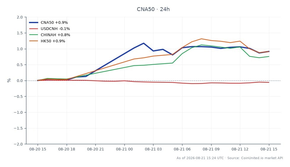 The FTSE China A50 Index (CNA50) opened at 14,757.6 and closed at 14,885.2, marking a 0.86% increase over the last 24 hours. The index reached a high of 14,936.5 and a low of 14,736.55 during this period. In related markets, the USDCNH currency pair saw a slight decrease of 0.04%, while CHINAH gained 0.83%, and the HK50 index increased by 0.95%. The HK50's performance indicates a stronger upward movement compared to the USDCNH, suggesting a positive sentiment in the Hong Kong market amidst the ongoing developments regarding China Evergrande's dissolution and its implications for leverage risk across these assets.