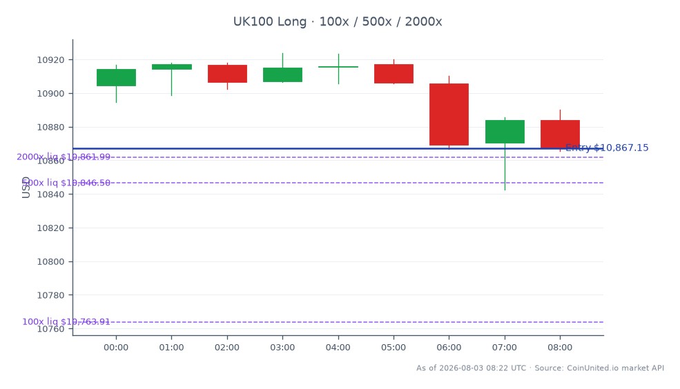 The FTSE 100 Index opened at 10,904.65 and closed at 10,867.15, reflecting a decrease of 0.34% over the last 24 hours. The index reached a high of 10,923.85 and a low of 10,842.35 during this period, with a total of 9 candles recorded. For leveraged traders, a long position can be initiated at the entry price of 10,867.15, with potential tiers of 100, 500, and 2000. It is important to monitor these levels closely for volatility due to external factors such as the Hormuz disruption affecting market sentiment.