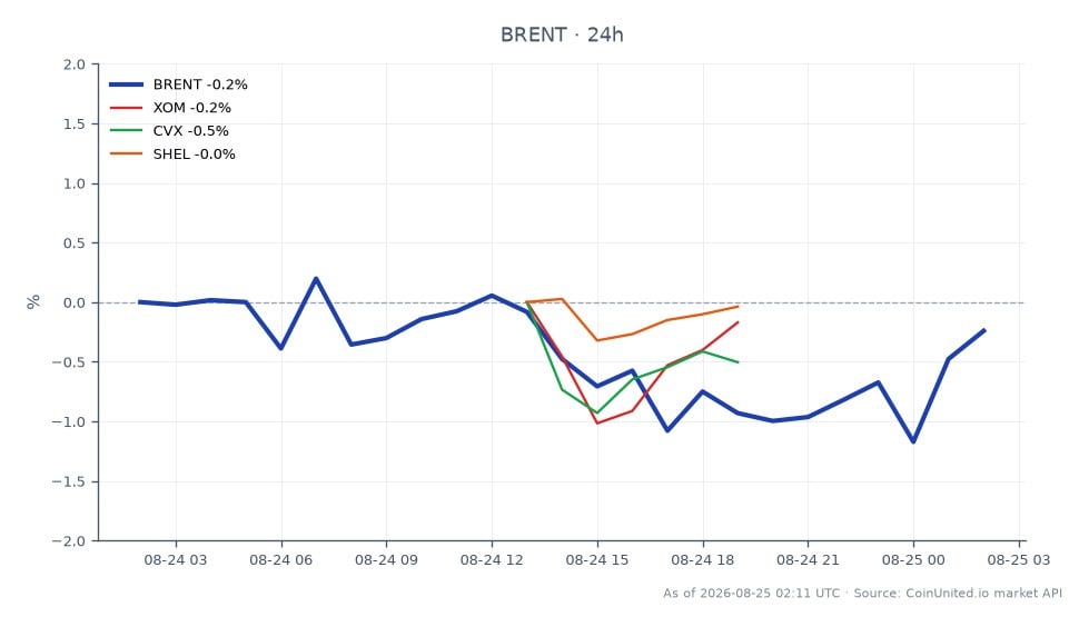 El gráfico ilustra el rendimiento del Petróleo Crudo Brent (BRENT) durante las últimas 24 horas, mostrando un precio de apertura de $90.86 y un precio de cierre de $91.045, lo que refleja un ligero aumento del 0.2%. El precio fluctuó entre un máximo de $91.95 y un mínimo de $90.165 durante este período. En las acciones relacionadas, Exxon Mobil (XOM) disminuyó un 0.14%, Chevron (CVX) cayó un 0.31%, mientras que Shell (SHEL) experimentó una ganancia del 0.25%. Esto indica que, si bien el Brent se mantuvo estable por encima de $91, Shell fue la única acción relacionada que mostró un movimiento positivo, lo que la convierte en un líder relativo en este escenario intermercado.