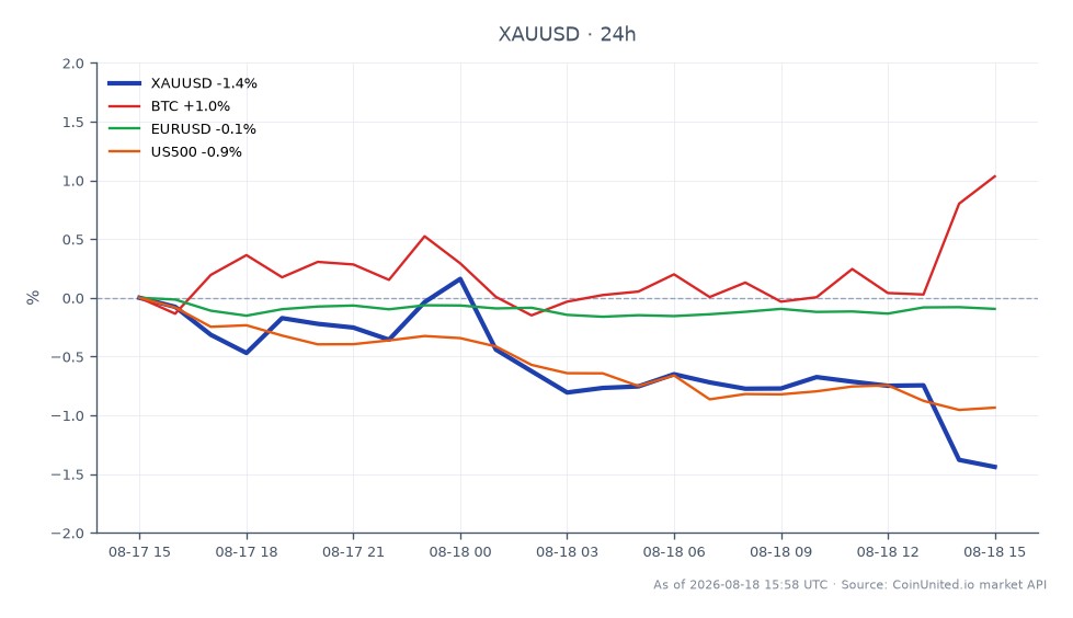 차트는 24시간 동안 미국 달러 대비 골드(XAU/USD)의 최근 성과를 보여줍니다. 골드는 4,417.275달러에 개장하여 4,363.935달러에 마감하며 1.21% 하락했습니다. 가격은 변동폭 내에서 움직이며 최고 4,436.185달러, 최저 4,351.76달러를 기록했습니다. 이에 비해 비트코인(BTC)은 같은 기간 1.5%의 긍정적인 변화를 보인 반면, 유로/미국 달러(EUR/USD) 환율은 0.07% 하락했고, S&P 500(US500)은 0.93% 하락했습니다. 이 데이터는 주택 시장의 스트레스 신호가 주택 판매 부진으로 반영되는 가운데 골드에 대한 약세 추세를 나타냅니다.