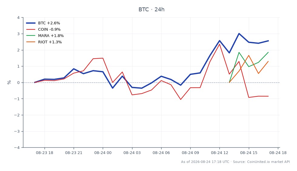 The chart illustrates the recent performance of Bitcoin (BTC) over the last 24 hours, showing an opening price of $77,396 and a closing price of $79,136. During this period, BTC reached a high of $79,974 and a low of $76,651, resulting in a percentage change of +2.25%. In comparison, related assets show varied performance: Coinbase (COIN) decreased by 1.06%, while Marathon Digital Holdings (MARA) and Riot Blockchain (RIOT) increased by 2.84% and 1.92%, respectively. This data highlights Bitcoin's resilience and upward movement, contrasting with the slight decline of COIN, making BTC the clear leader in this cross-market analysis.