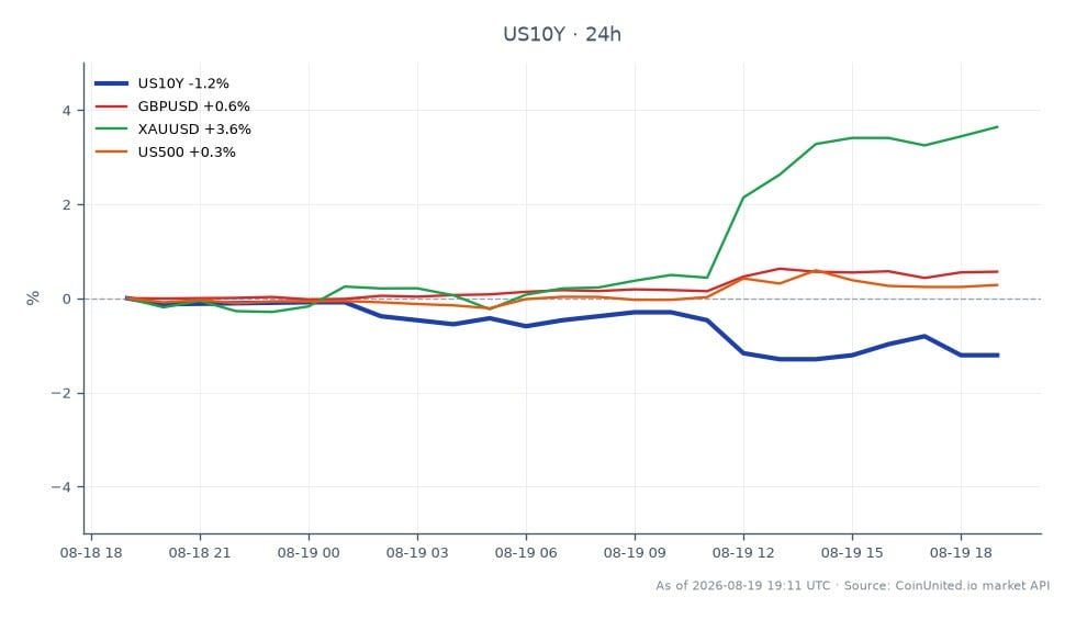 미국 10년물 국채 수익률(US10Y)의 지난 24시간 성과를 보여주는 차트. 시가는 4.706, 종가는 4.653으로 1.13% 하락했습니다. 이 기간 동안 수익률은 최고 4.712, 최저 4.637을 기록했습니다. 관련 시장에서는 GBPUSD 통화쌍이 24시간 동안 0.55% 상승했으며, 금(XAUUSD)은 3.43% 크게 상승했습니다. US500 지수도 0.26% 소폭 상승했습니다. 금 시장의 주목할 만한 성과는 외환, 금리 및 위험 자산 전반의 레버리지 청산 위험 증가 속에서 안전 자산 선호 현상을 시사합니다. 성과 차이는 금이 이 교차 시장 시나리오에서 선두 주자임을 강조하며, US10Y 수익률 하락은 향후 금리 인상에 대한 시장의 우려를 반영할 수 있습니다.
