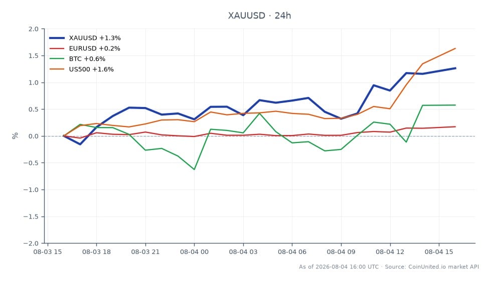El gráfico ilustra el rendimiento del Oro frente al Dólar Estadounidense (XAU/USD) durante las últimas 24 horas. El Oro abrió a $4,036.365 y cerró a $4,087.92, marcando un aumento significativo del 1.28%. El precio más alto alcanzado durante este período fue $4,094.25, mientras que el más bajo fue $4,029.785. En comparación, los mercados relacionados mostraron rendimientos variados: el Euro frente al Dólar (EUR/USD) aumentó un 0.15%, Bitcoin (BTC) subió un 0.69% y el S&P 500 (US500) ganó un 1.66%. Notablemente, el Oro exhibió el movimiento más sustancial entre estos activos, indicando un fuerte interés de los traders apalancados en el mercado de materias primas.