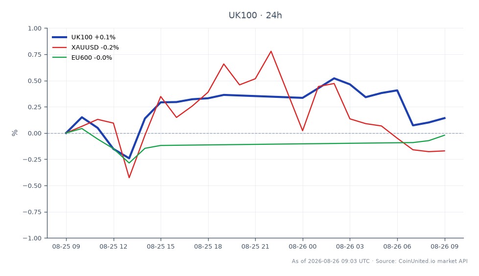 FTSE 100指数は10,873.65で始まり、10,882.75でわずかに上昇して引け、過去24時間で0.08%の小幅な上昇を記録した。同指数はこの期間中に10,928.45の高値と10,826.35の安値をつけた。関連市場では、XAUUSD（金）は0.04%下落し、EU600指数は0.1%わずかに上昇した。このデータは、関連市場からの混在したシグナルの中でFTSE 100が安定したパフォーマンスを示しており、観察された指数の中で明確なリーダーや遅れはなかったことを示している。