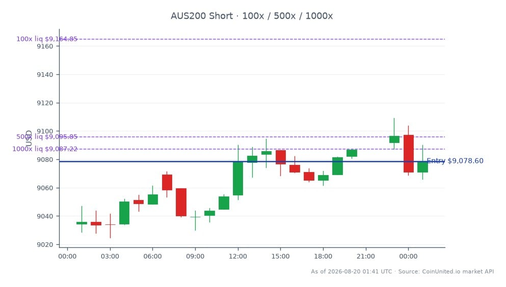 S&P/ASX 200 지수는 9034.4에 개장하여 9078.6에 마감했으며, 지난 24시간 동안 0.49% 상승했습니다. 이 기간 동안 지수는 최고 9109.1, 최저 9024.8을 기록했습니다. 더 넓은 시장 맥락에서 IDP 에듀케이션은 FY27 가이던스 발표 후 25% 폭락하며 국제 학생 시장의 구조적 쇠퇴를 나타내는 상당한 하락세를 경험했습니다. 레버리지를 고려하는 트레이더의 경우, 9078.6에 숏 포지션이 진입되었으며, 티어는 100, 500, 1000으로 설정되었습니다. 이 맥락은 하락하는 시장에서의 거래와 관련된 변동성과 잠재적 위험을 강조합니다.