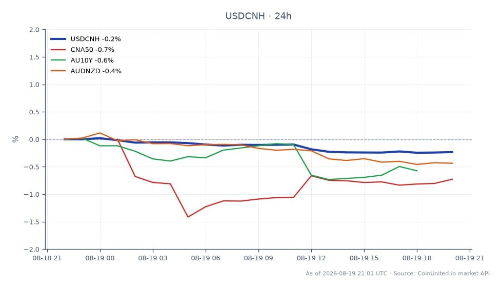 Der Chart zeigt die Performance des US-Dollars gegenüber dem chinesischen Yuan (USDCNH) in den letzten 24 Stunden. Der USDCNH eröffnete bei 6,746445 und schloss leicht niedriger bei 6,730985, was einem Rückgang von 0,23 % entspricht. Der höchste Punkt lag bei 6,7487, während der niedrigste bei 6,72791 lag. In verwandten Märkten fiel der CNA50-Index um 1,54 %, die Rendite der AU10Y-Anleihe sank um 0,65 % und das Währungspaar AUDNZD fiel um 0,49 %. Der USDCNH zeigt einen leichten Abwärtstrend, während der CNA50-Index als größter Nachzügler unter den verwandten Vermögenswerten hervorsticht, was auf eine breitere Risikoaversion an den Märkten hindeutet.