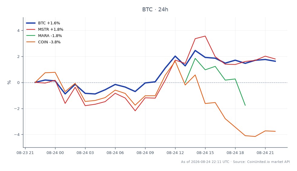 The chart illustrates Bitcoin's performance over the last 24 hours, showing an opening price of $77,814.00 and a closing price of $78,841.00, resulting in a price increase of 1.32%. The highest price reached was $79,974.00, while the lowest was $76,651.00, indicating a relatively stable trading range. In relation to Bitcoin, MicroStrategy (MSTR) saw a positive change of 1.64%, while Marathon Digital Holdings (MARA) experienced a decline of 0.8%, and Coinbase (COIN) dropped by 3.67%. This data highlights Bitcoin's resilience compared to its related stocks, with MSTR being the clear leader in this cross-market analysis, while COIN lagged significantly.